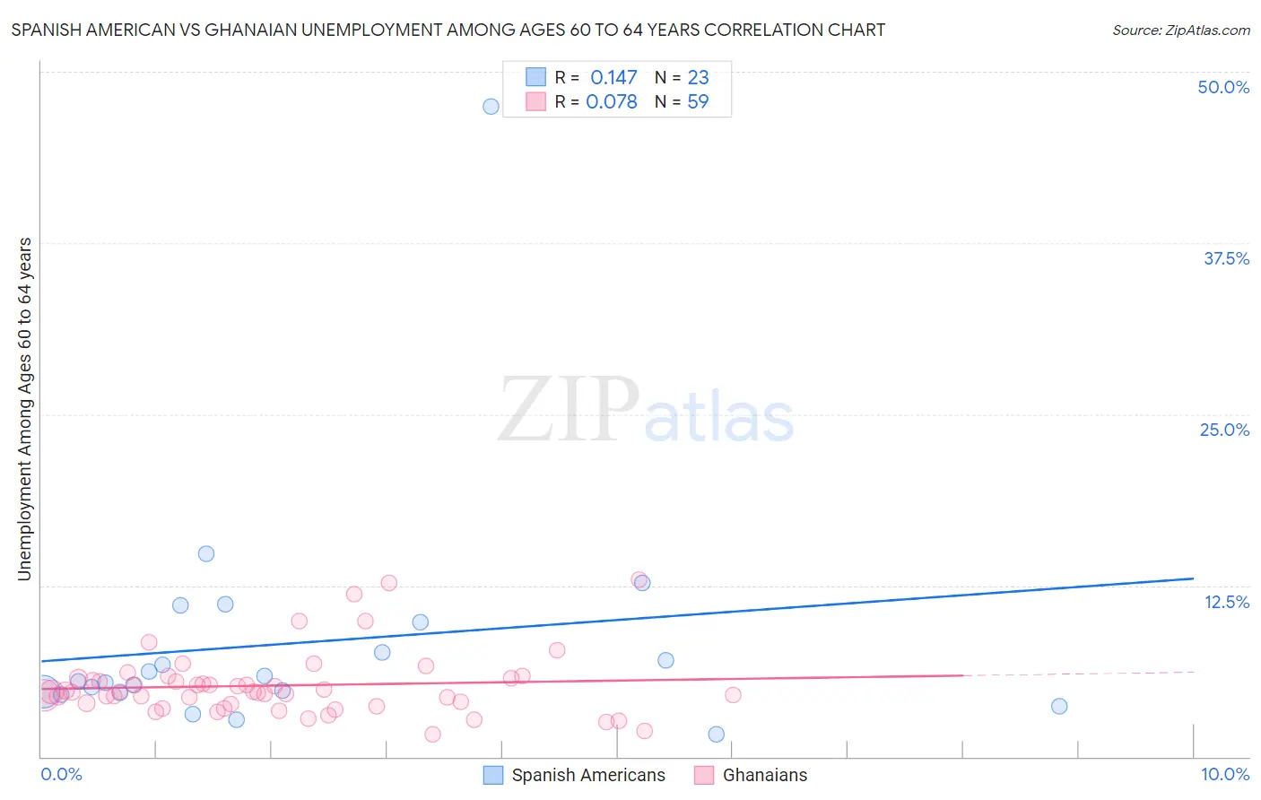 Spanish American vs Ghanaian Unemployment Among Ages 60 to 64 years