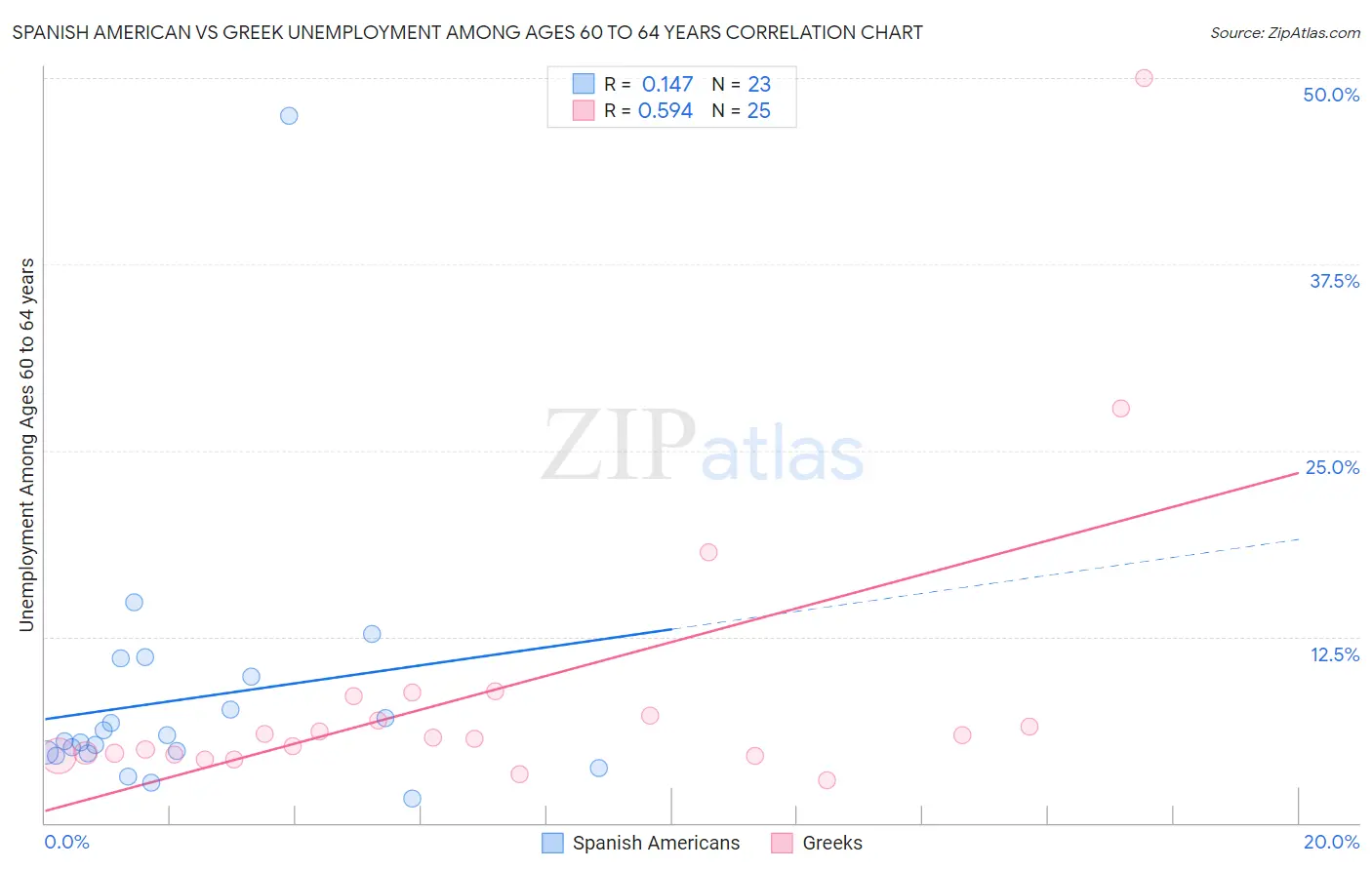 Spanish American vs Greek Unemployment Among Ages 60 to 64 years