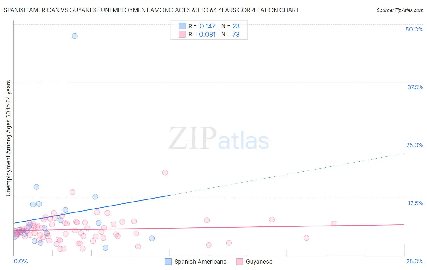 Spanish American vs Guyanese Unemployment Among Ages 60 to 64 years