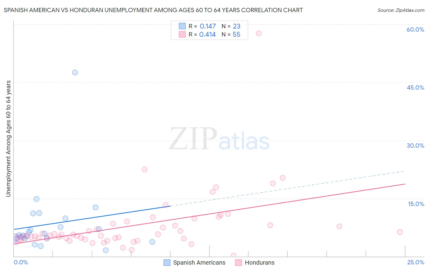 Spanish American vs Honduran Unemployment Among Ages 60 to 64 years