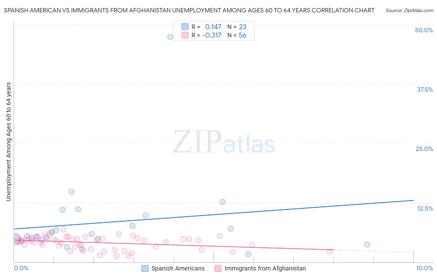 Spanish American vs Immigrants from Afghanistan Unemployment Among Ages 60 to 64 years