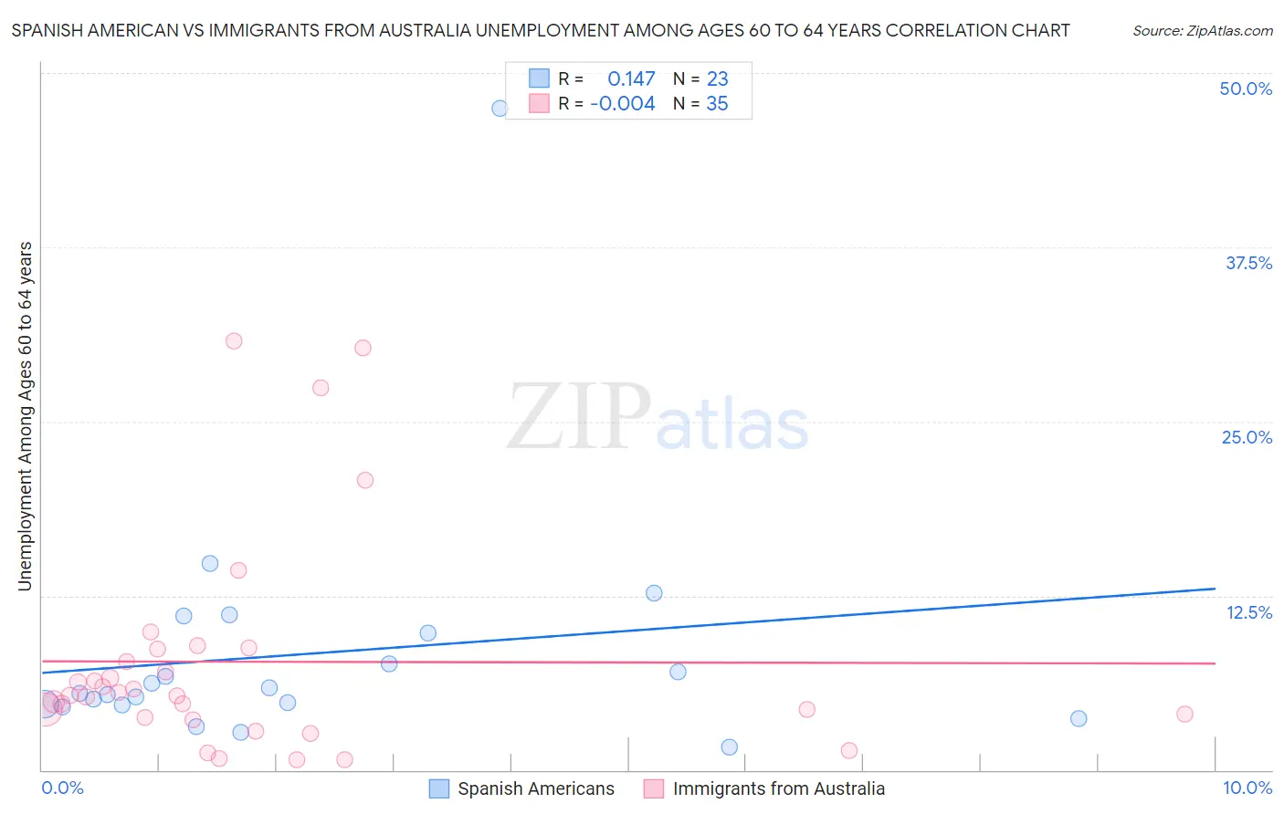 Spanish American vs Immigrants from Australia Unemployment Among Ages 60 to 64 years