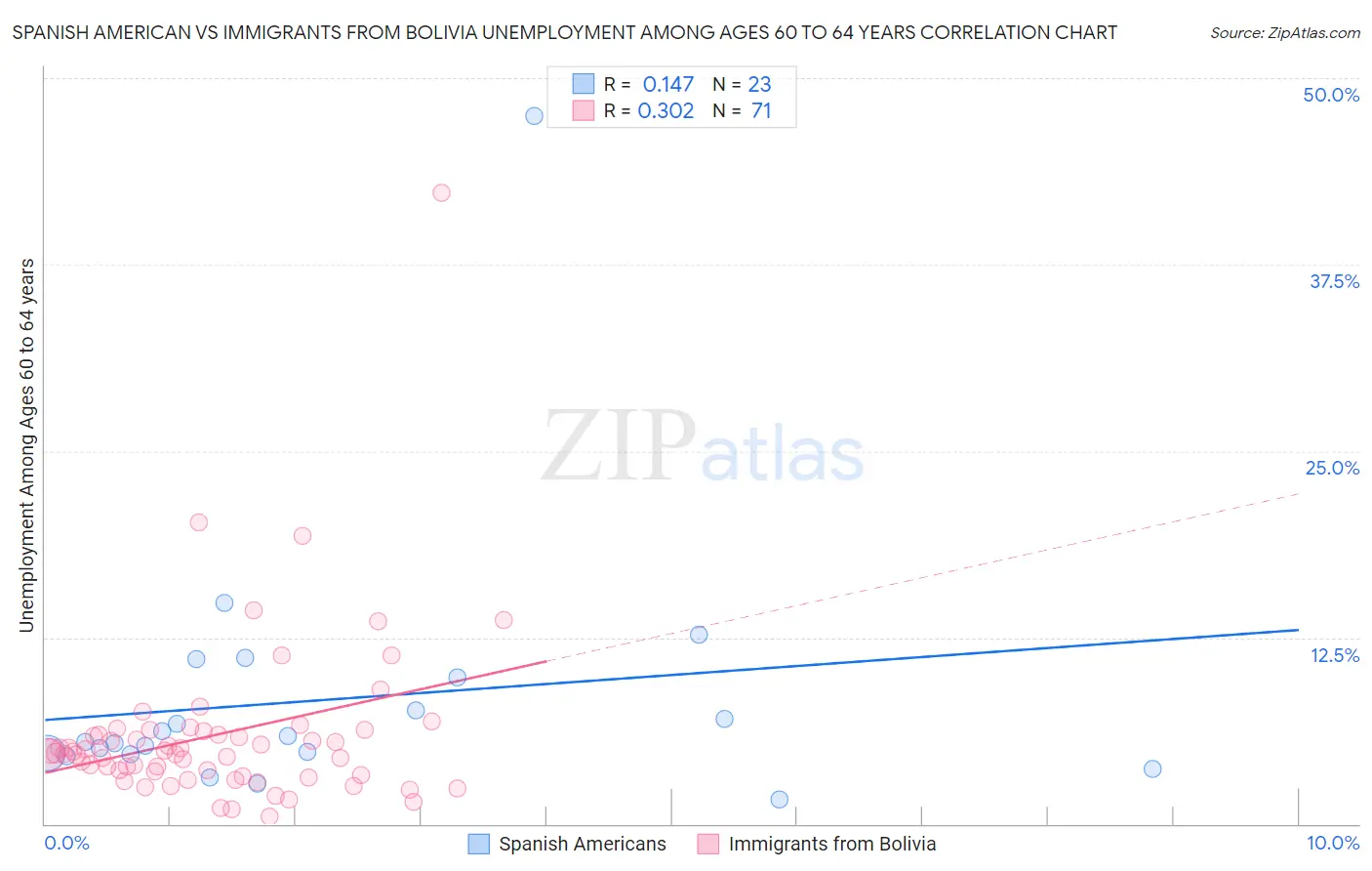 Spanish American vs Immigrants from Bolivia Unemployment Among Ages 60 to 64 years