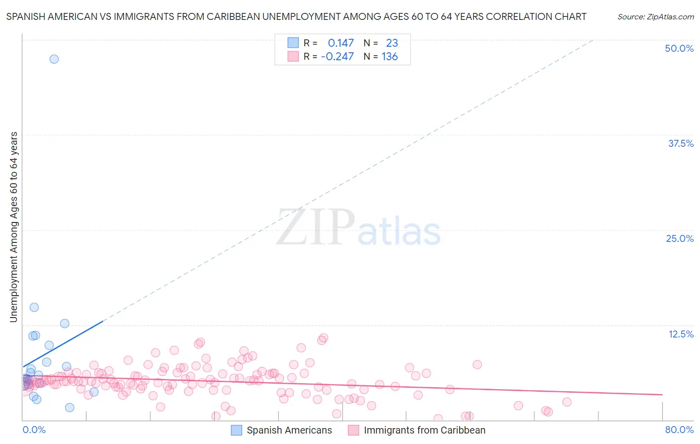 Spanish American vs Immigrants from Caribbean Unemployment Among Ages 60 to 64 years