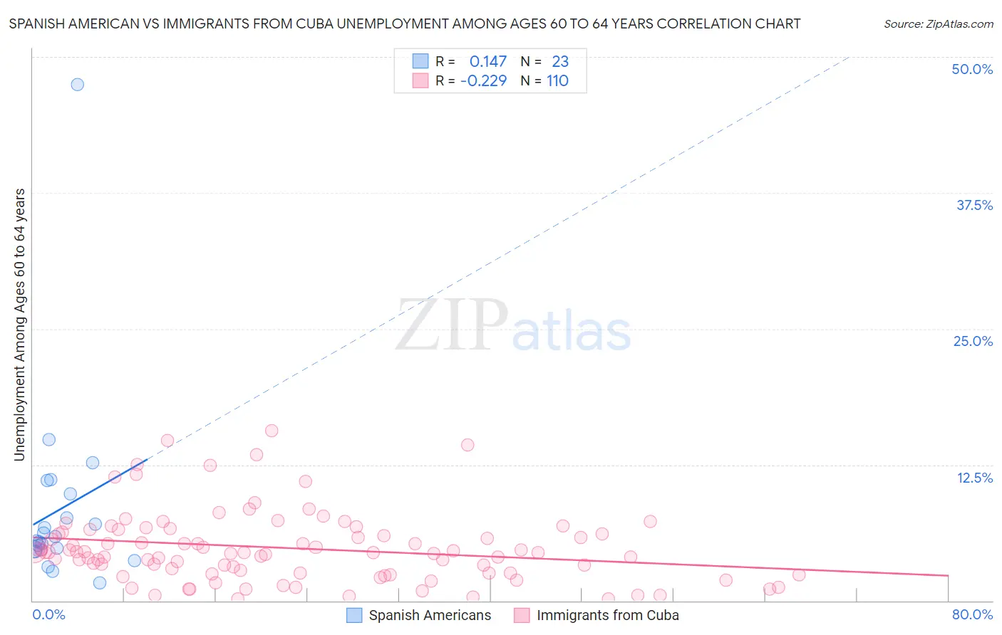 Spanish American vs Immigrants from Cuba Unemployment Among Ages 60 to 64 years