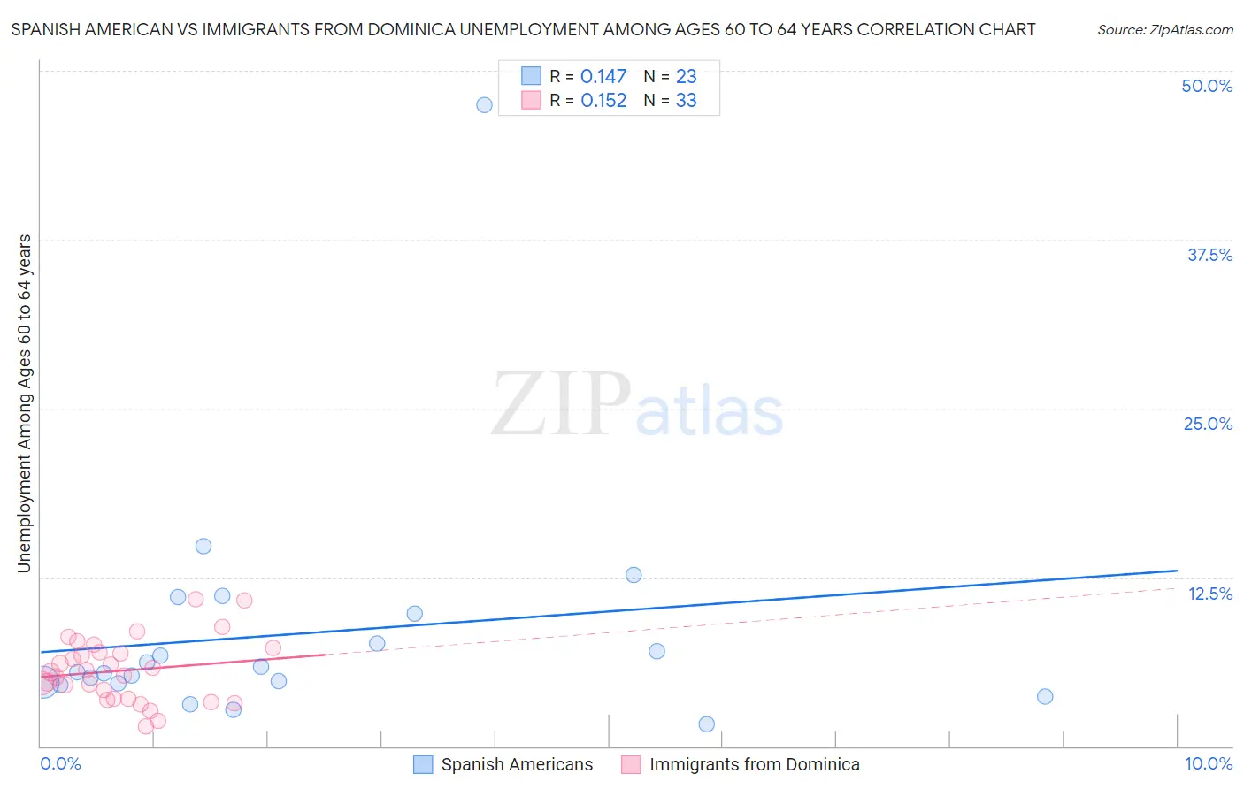 Spanish American vs Immigrants from Dominica Unemployment Among Ages 60 to 64 years