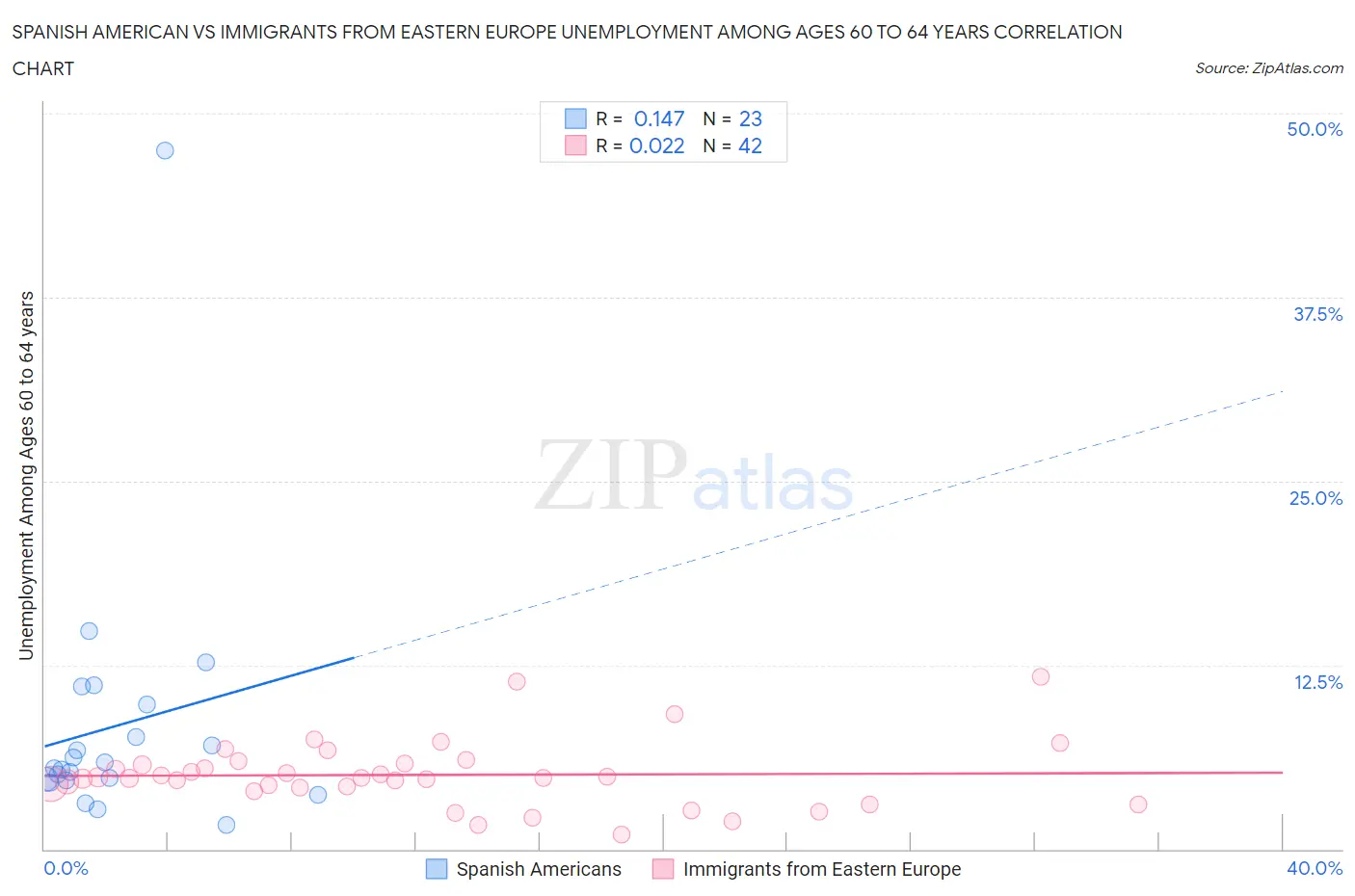 Spanish American vs Immigrants from Eastern Europe Unemployment Among Ages 60 to 64 years