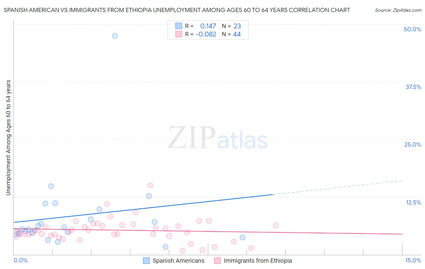 Spanish American vs Immigrants from Ethiopia Unemployment Among Ages 60 to 64 years