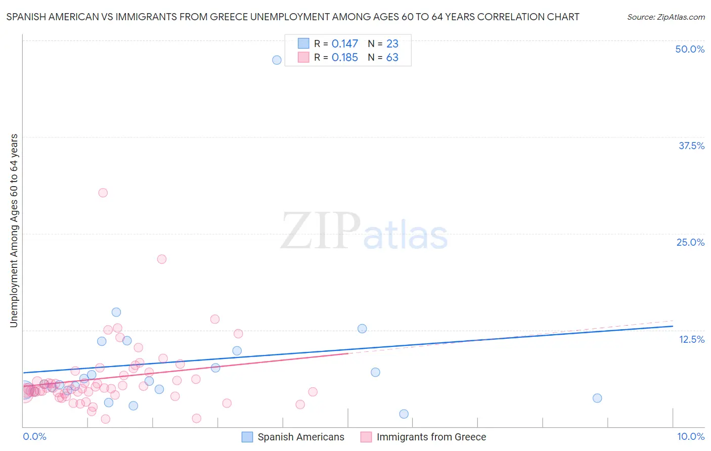 Spanish American vs Immigrants from Greece Unemployment Among Ages 60 to 64 years