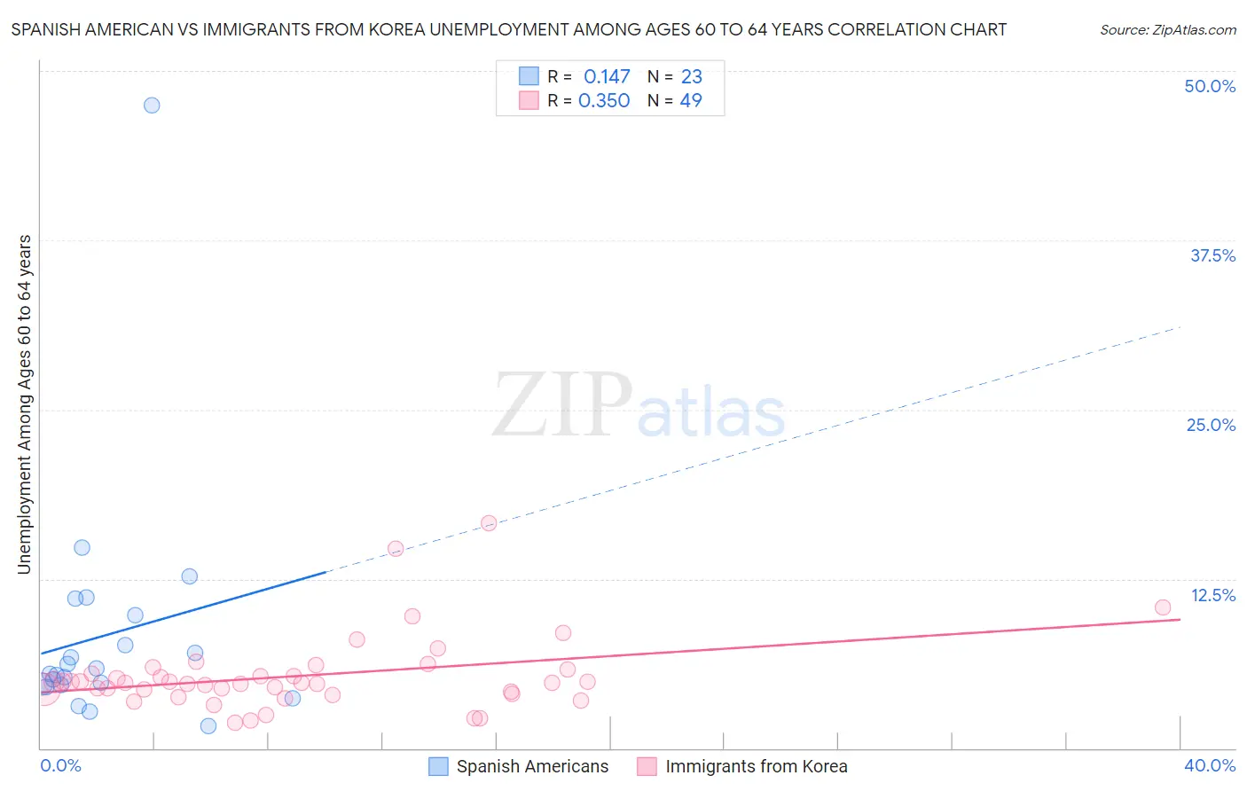 Spanish American vs Immigrants from Korea Unemployment Among Ages 60 to 64 years