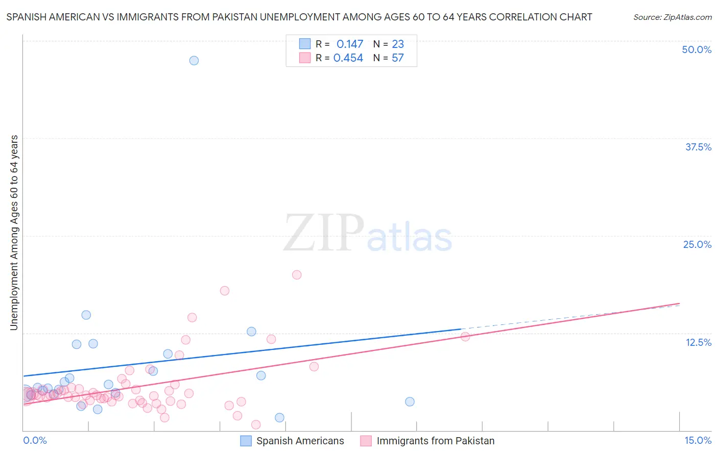 Spanish American vs Immigrants from Pakistan Unemployment Among Ages 60 to 64 years