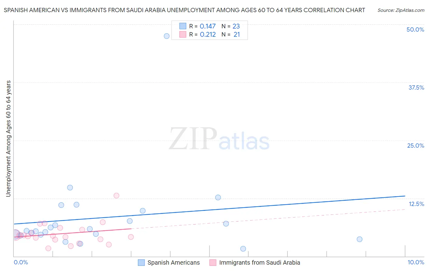 Spanish American vs Immigrants from Saudi Arabia Unemployment Among Ages 60 to 64 years