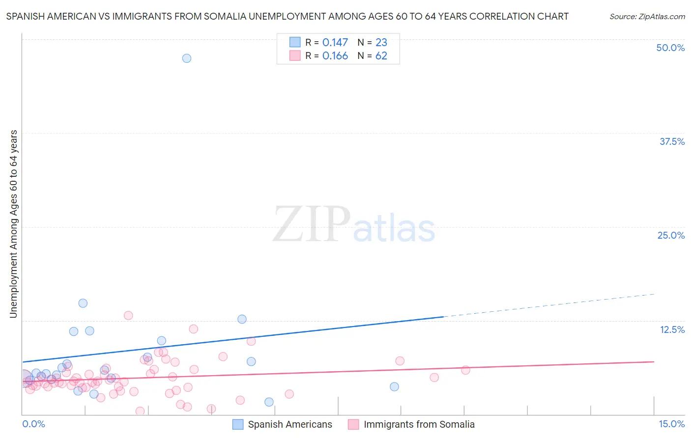 Spanish American vs Immigrants from Somalia Unemployment Among Ages 60 to 64 years