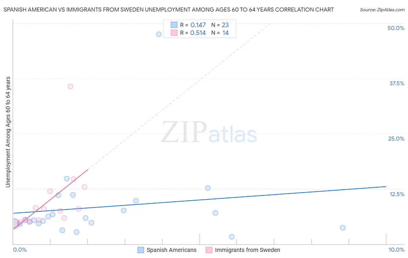 Spanish American vs Immigrants from Sweden Unemployment Among Ages 60 to 64 years