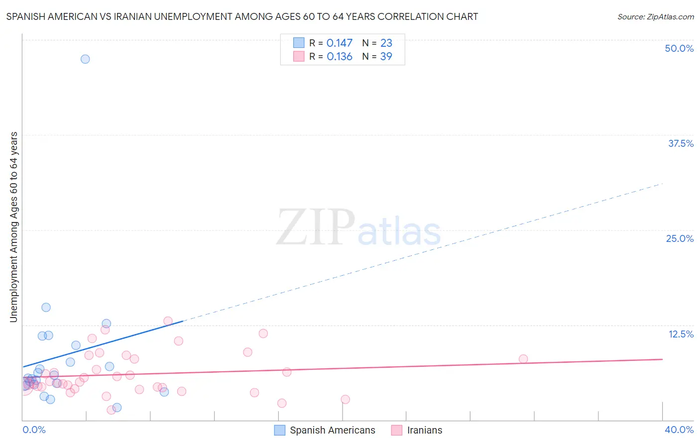 Spanish American vs Iranian Unemployment Among Ages 60 to 64 years