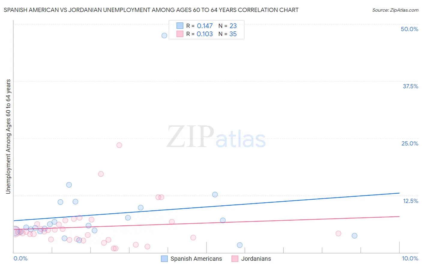 Spanish American vs Jordanian Unemployment Among Ages 60 to 64 years