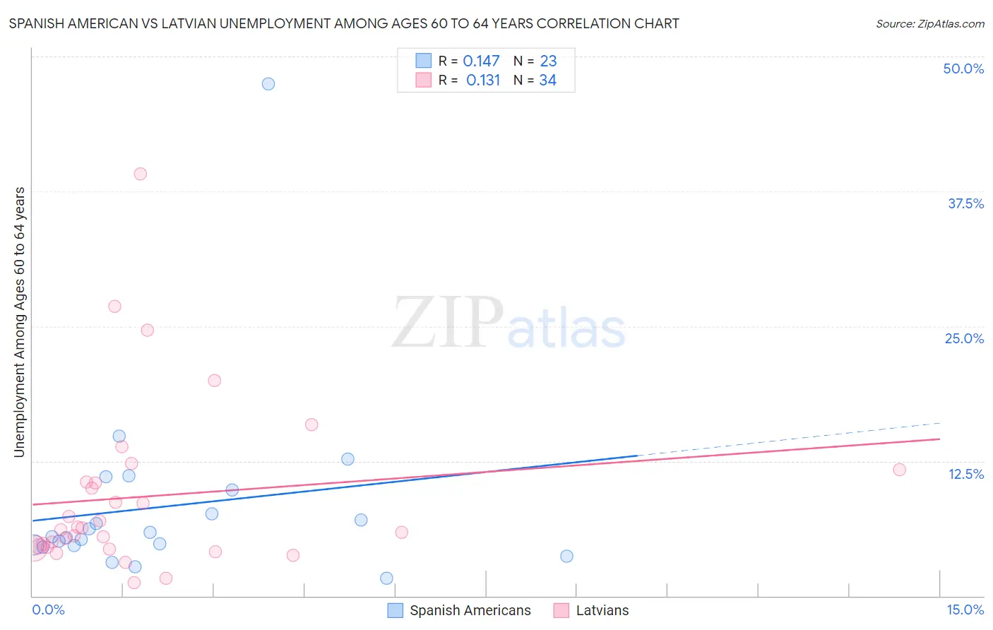 Spanish American vs Latvian Unemployment Among Ages 60 to 64 years