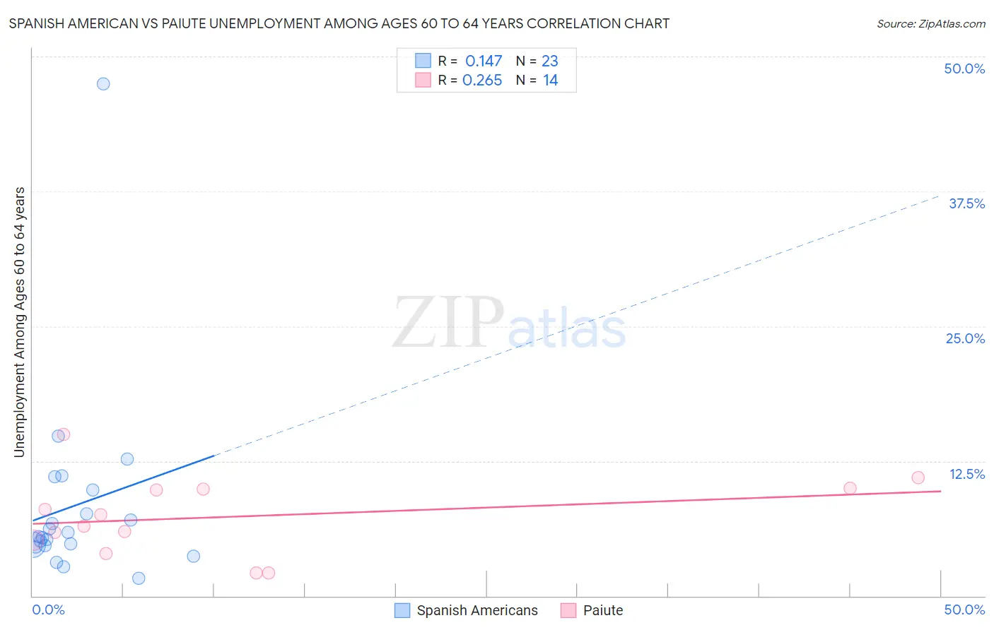 Spanish American vs Paiute Unemployment Among Ages 60 to 64 years