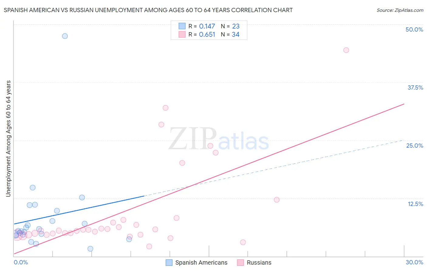 Spanish American vs Russian Unemployment Among Ages 60 to 64 years