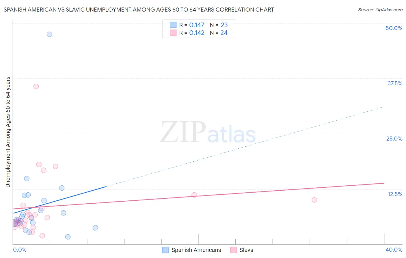 Spanish American vs Slavic Unemployment Among Ages 60 to 64 years