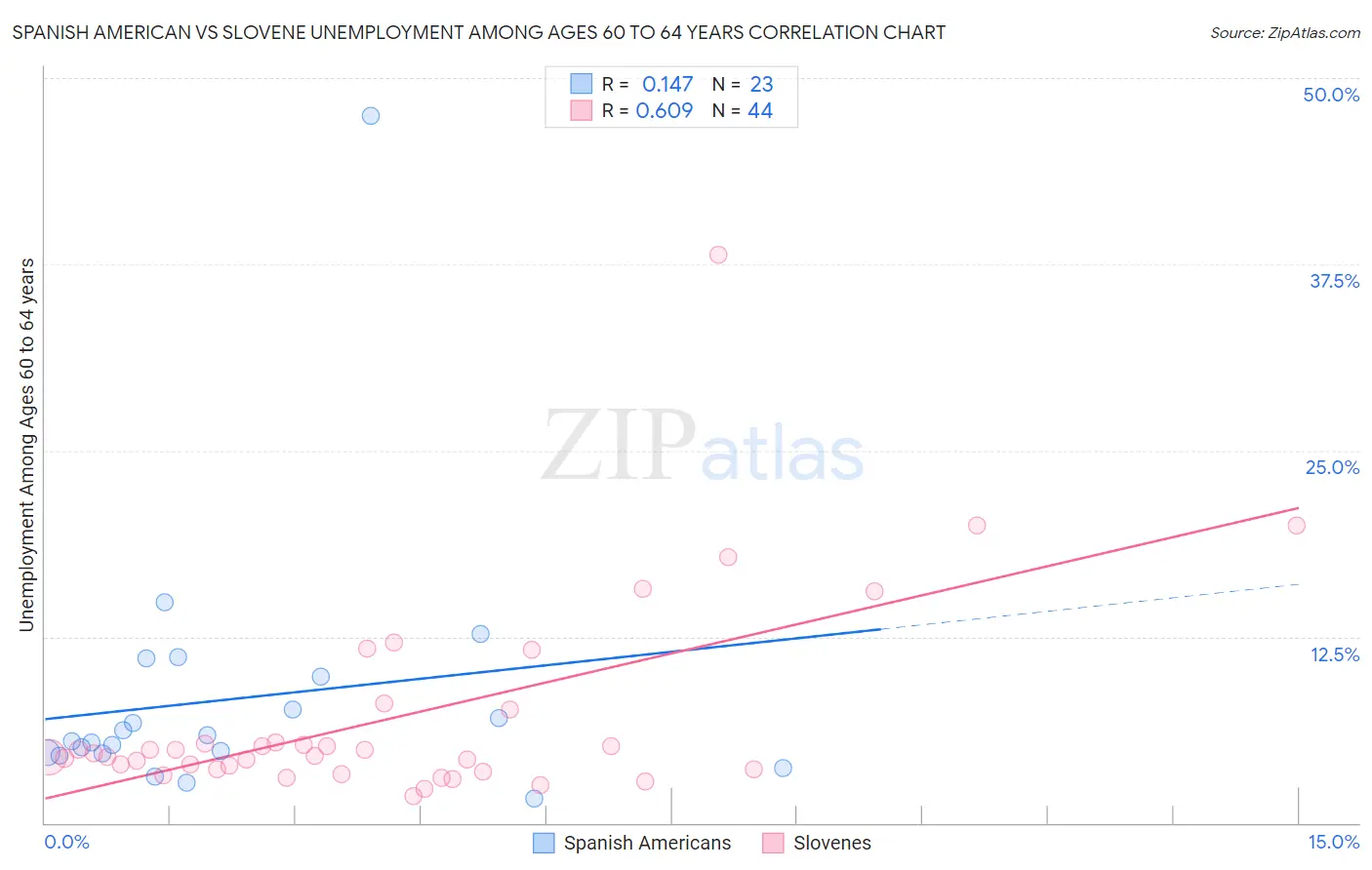 Spanish American vs Slovene Unemployment Among Ages 60 to 64 years