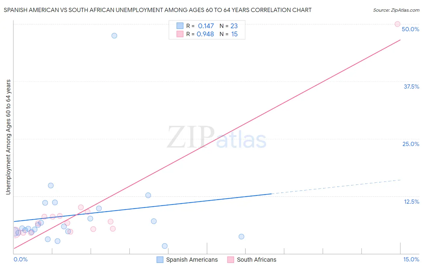 Spanish American vs South African Unemployment Among Ages 60 to 64 years