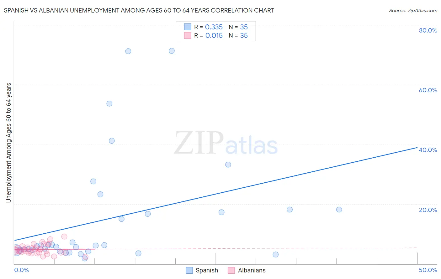 Spanish vs Albanian Unemployment Among Ages 60 to 64 years