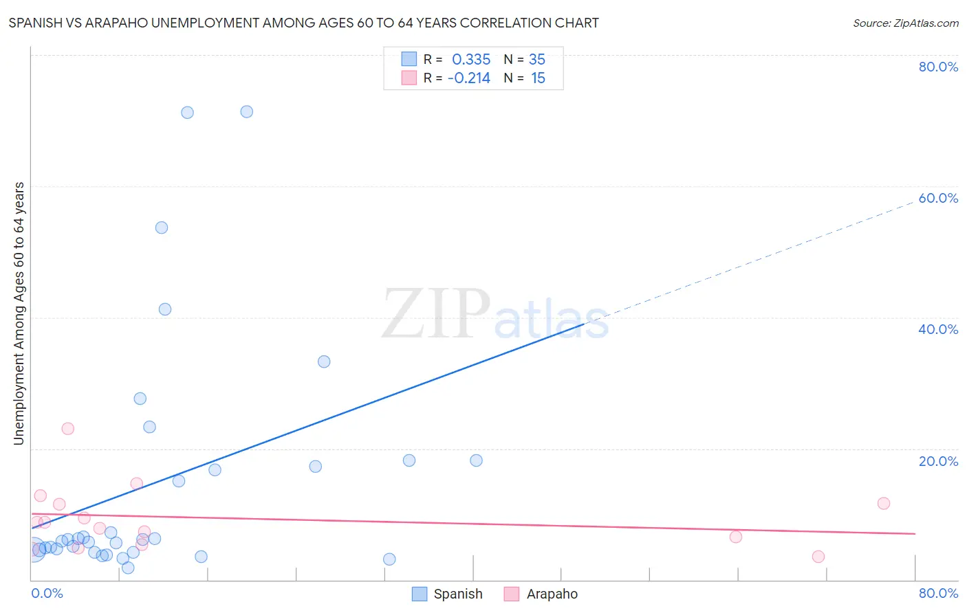 Spanish vs Arapaho Unemployment Among Ages 60 to 64 years