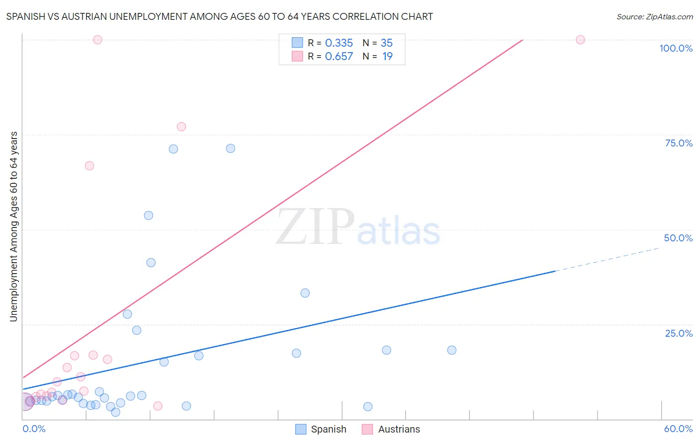 Spanish vs Austrian Unemployment Among Ages 60 to 64 years