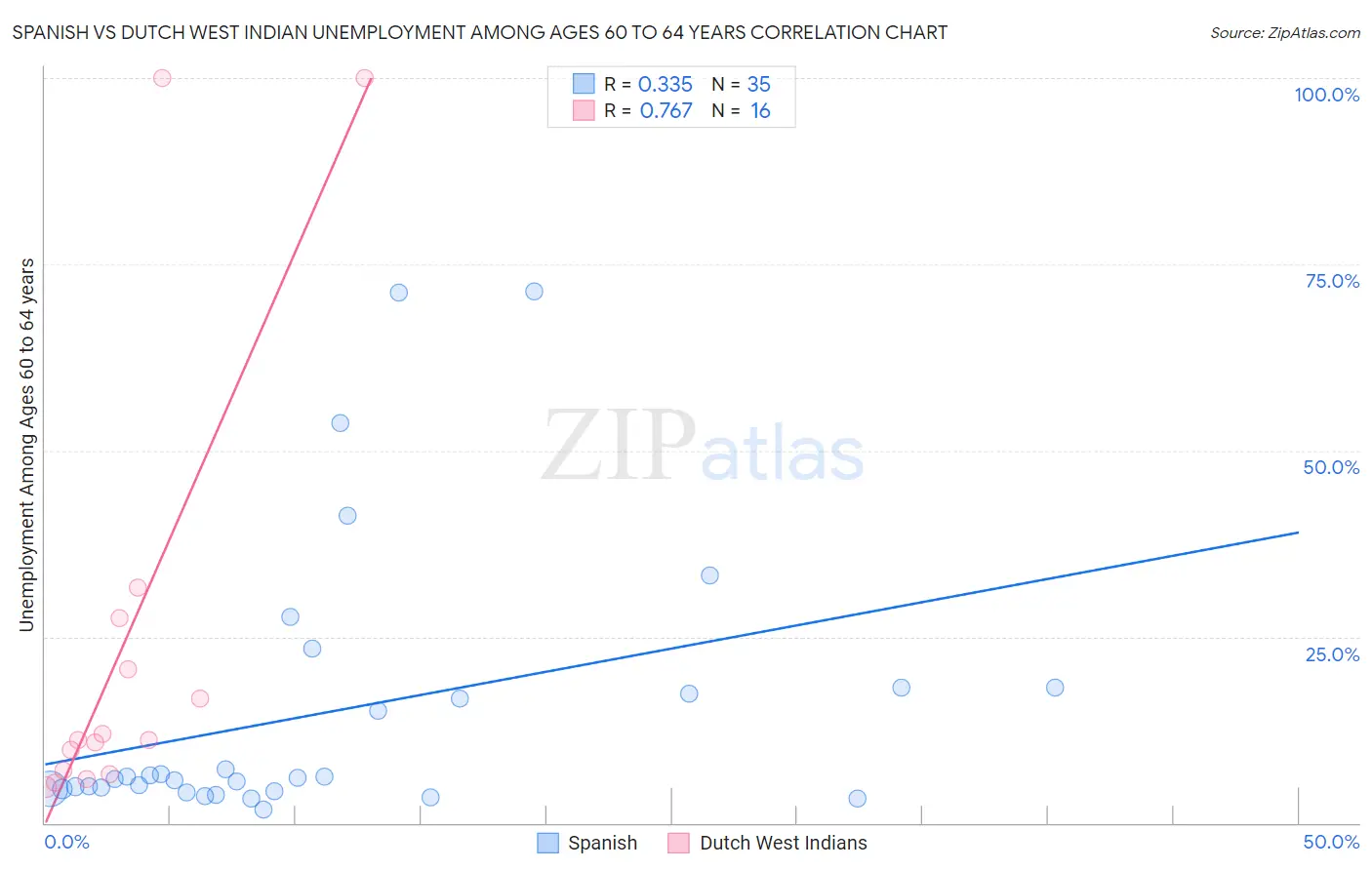 Spanish vs Dutch West Indian Unemployment Among Ages 60 to 64 years