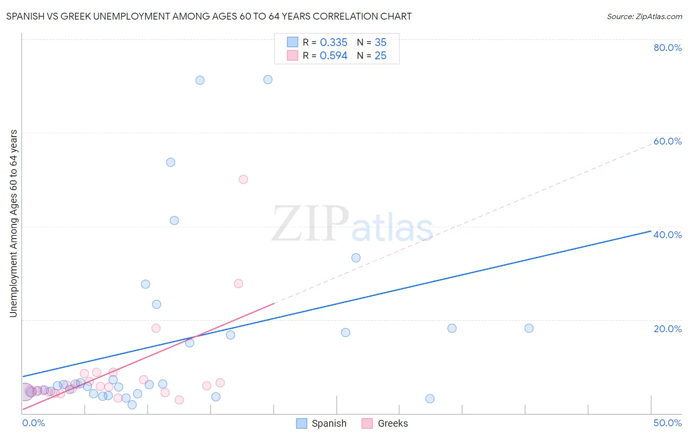 Spanish vs Greek Unemployment Among Ages 60 to 64 years