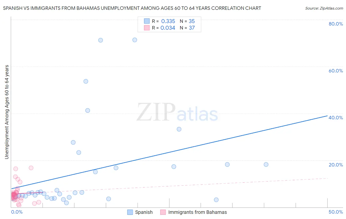 Spanish vs Immigrants from Bahamas Unemployment Among Ages 60 to 64 years