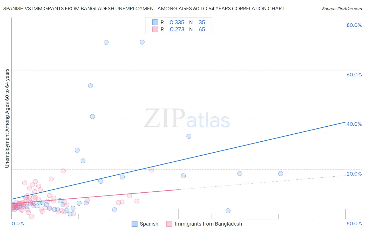 Spanish vs Immigrants from Bangladesh Unemployment Among Ages 60 to 64 years