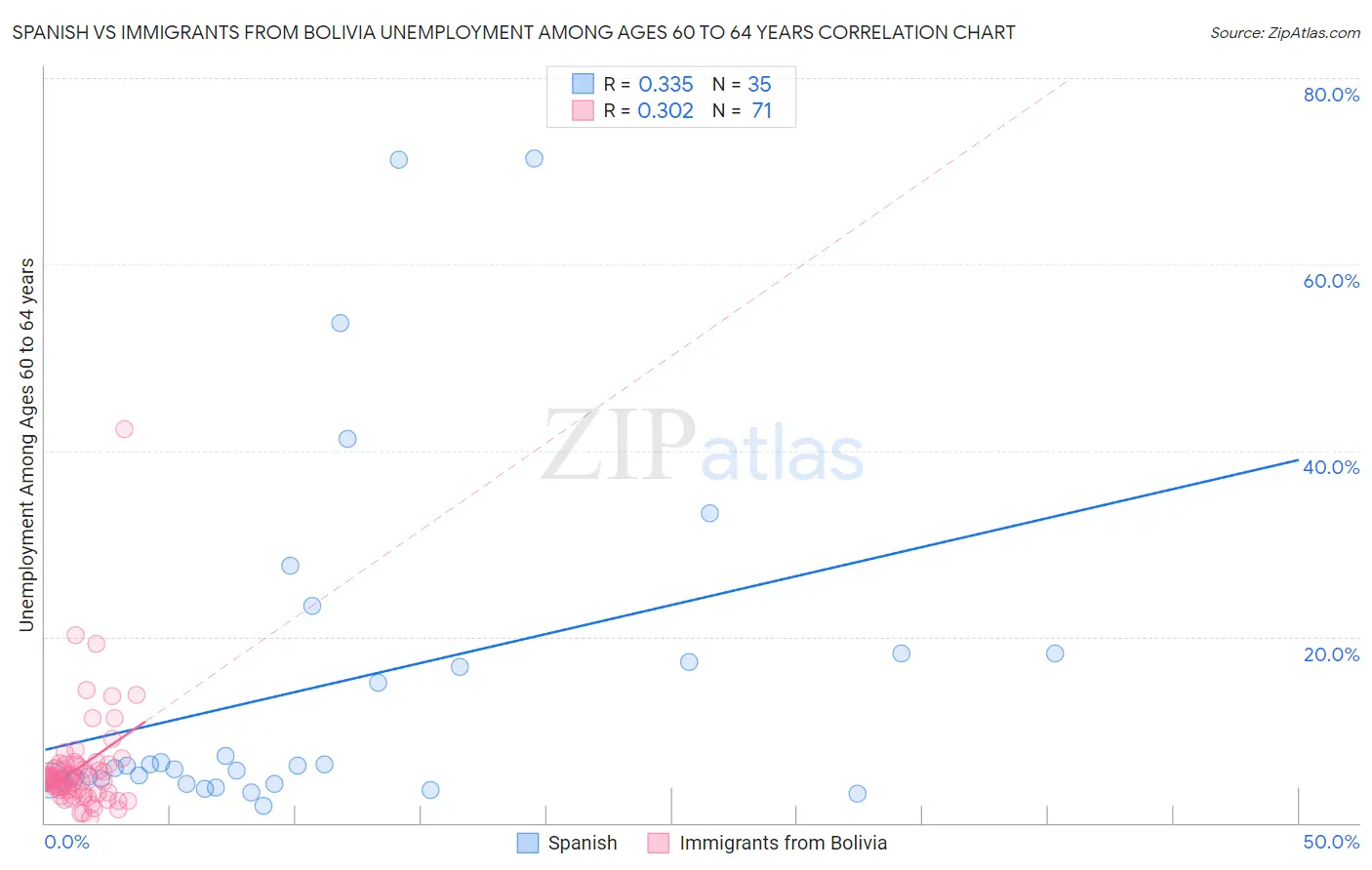 Spanish vs Immigrants from Bolivia Unemployment Among Ages 60 to 64 years