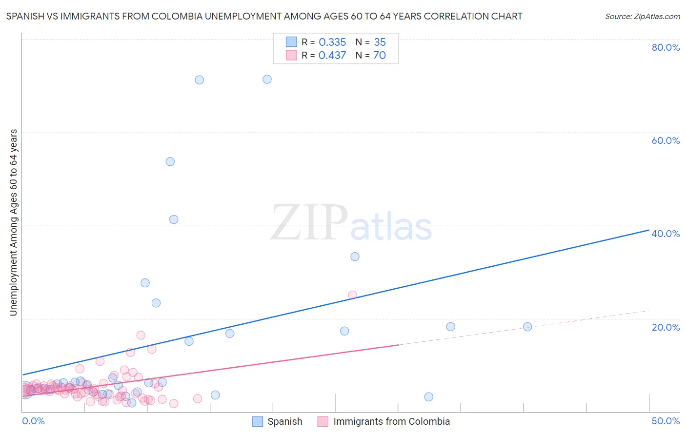 Spanish vs Immigrants from Colombia Unemployment Among Ages 60 to 64 years