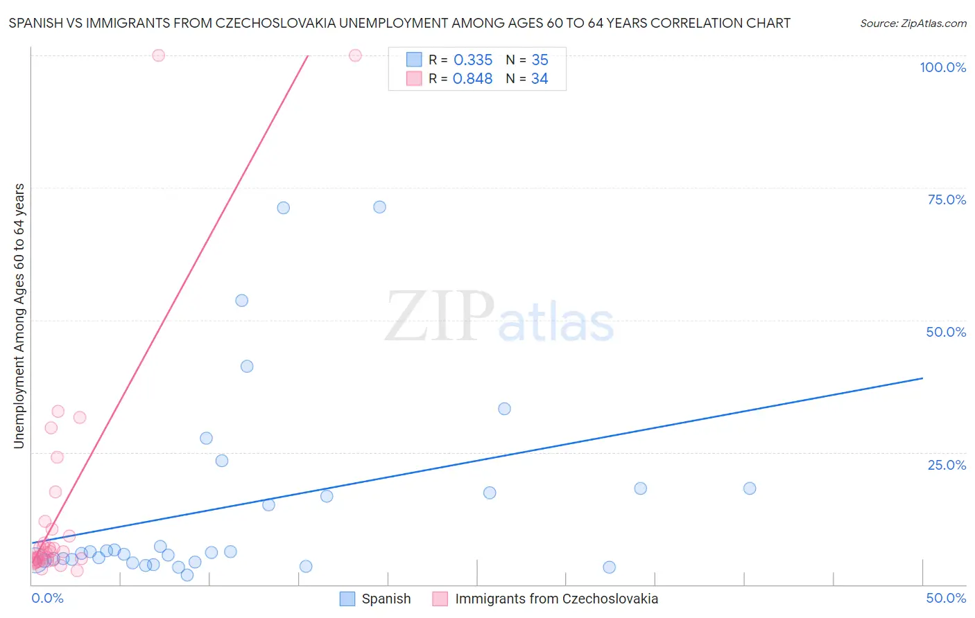 Spanish vs Immigrants from Czechoslovakia Unemployment Among Ages 60 to 64 years