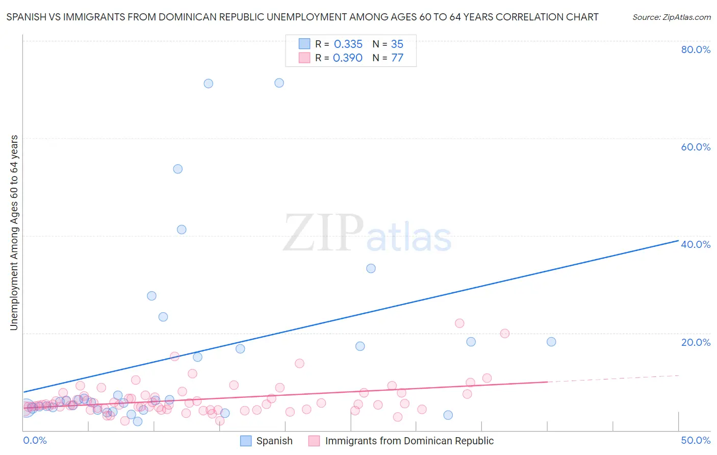 Spanish vs Immigrants from Dominican Republic Unemployment Among Ages 60 to 64 years