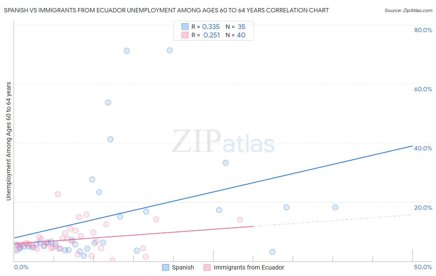 Spanish vs Immigrants from Ecuador Unemployment Among Ages 60 to 64 years