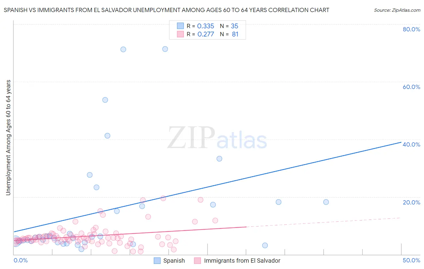 Spanish vs Immigrants from El Salvador Unemployment Among Ages 60 to 64 years