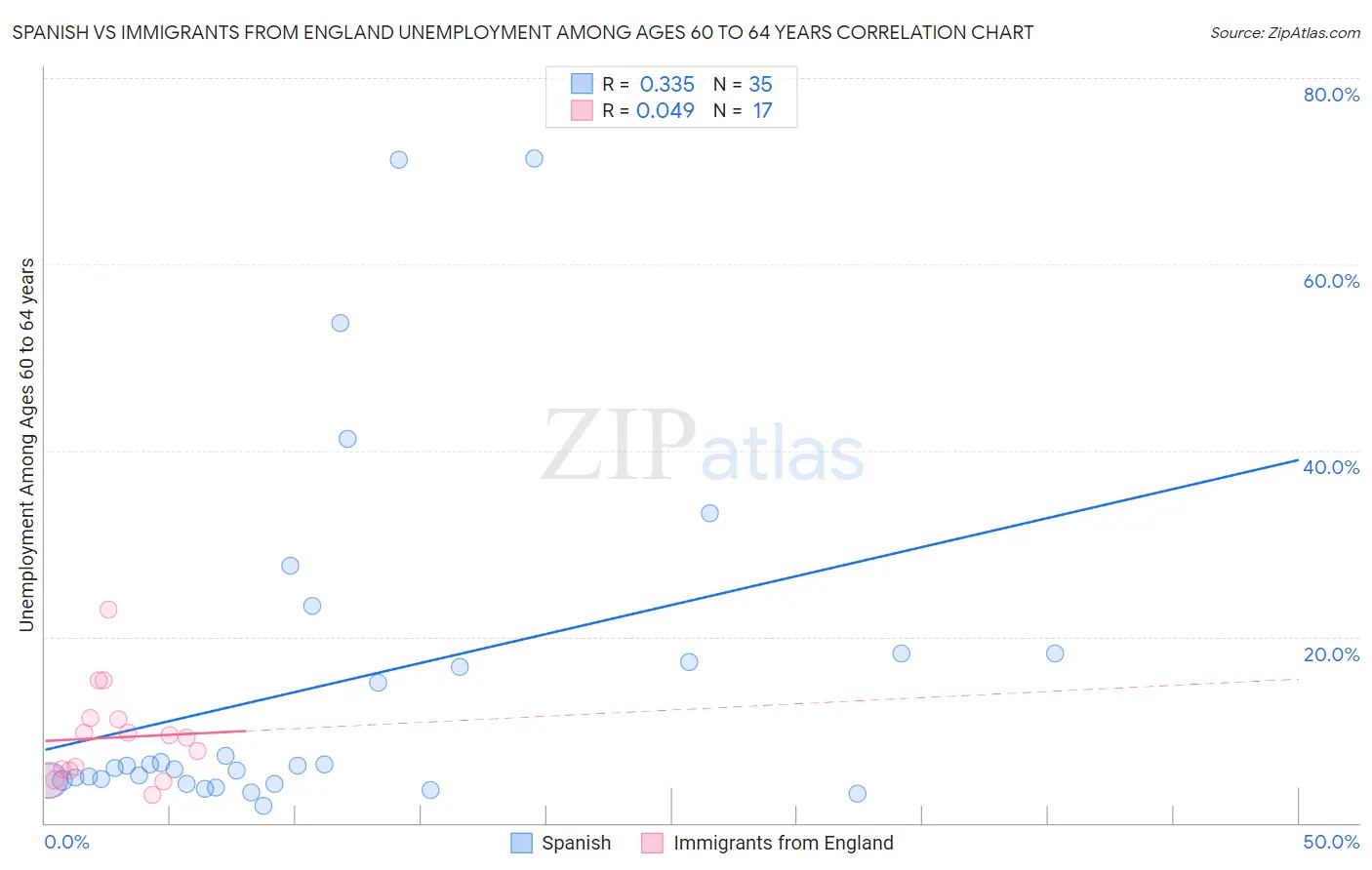 Spanish vs Immigrants from England Unemployment Among Ages 60 to 64 years