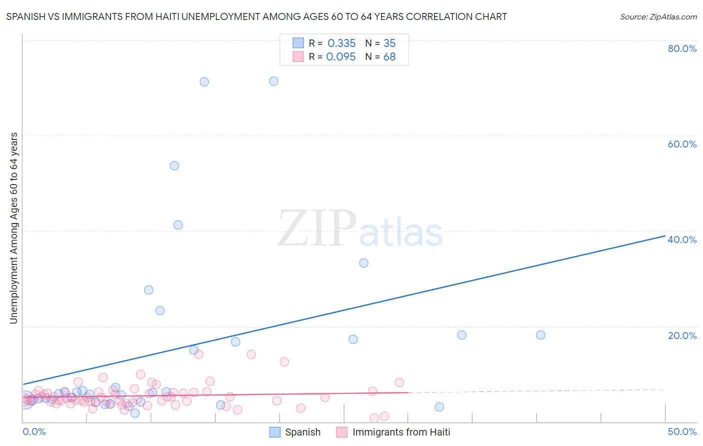 Spanish vs Immigrants from Haiti Unemployment Among Ages 60 to 64 years