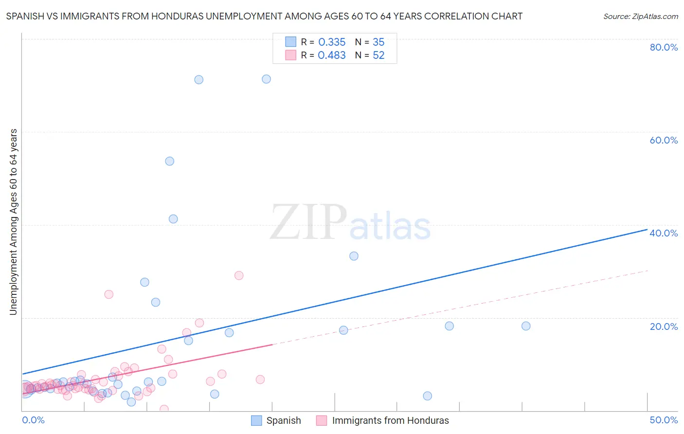 Spanish vs Immigrants from Honduras Unemployment Among Ages 60 to 64 years