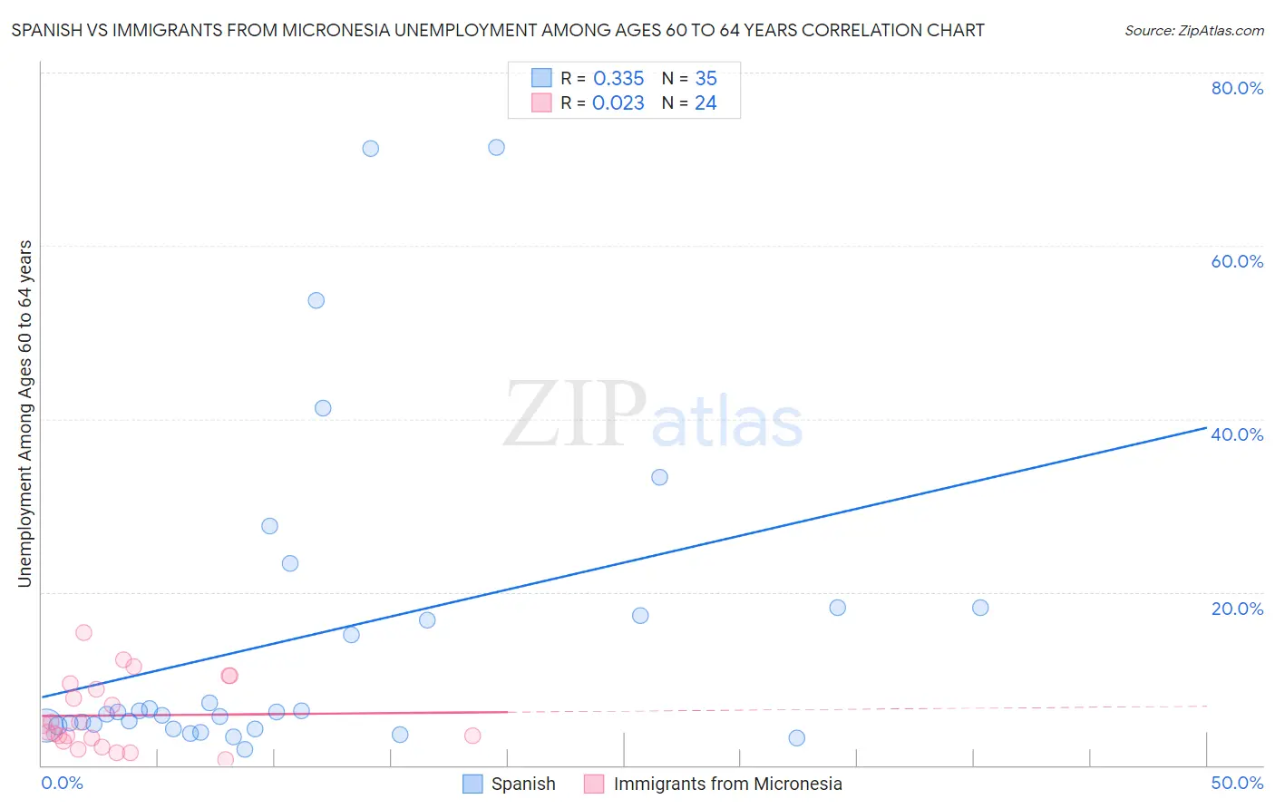 Spanish vs Immigrants from Micronesia Unemployment Among Ages 60 to 64 years