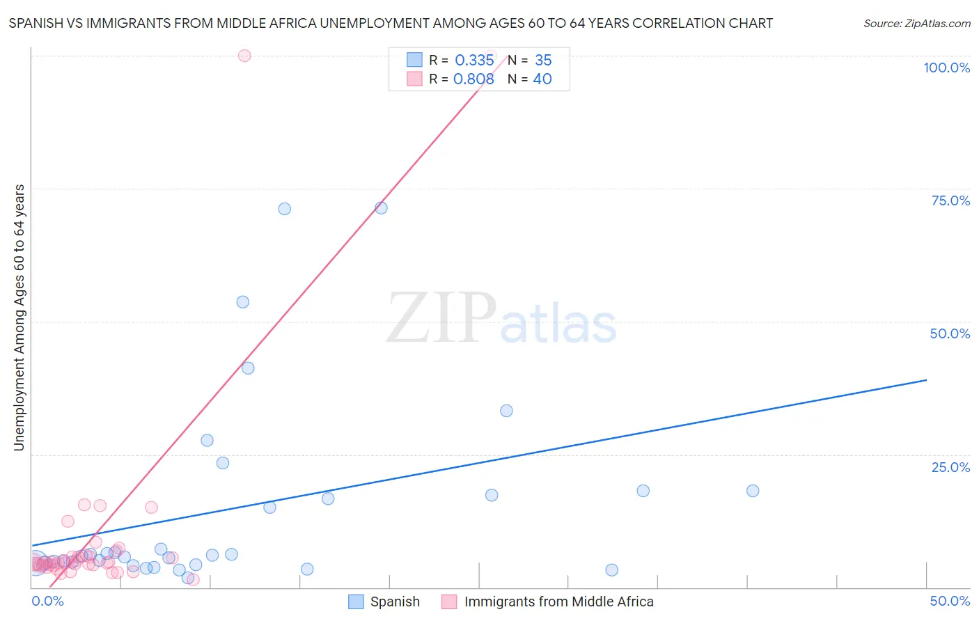 Spanish vs Immigrants from Middle Africa Unemployment Among Ages 60 to 64 years