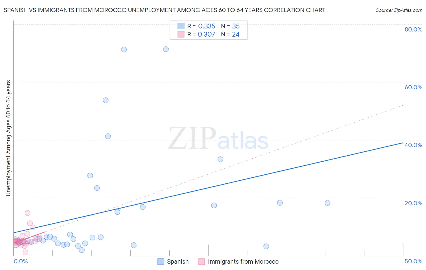 Spanish vs Immigrants from Morocco Unemployment Among Ages 60 to 64 years