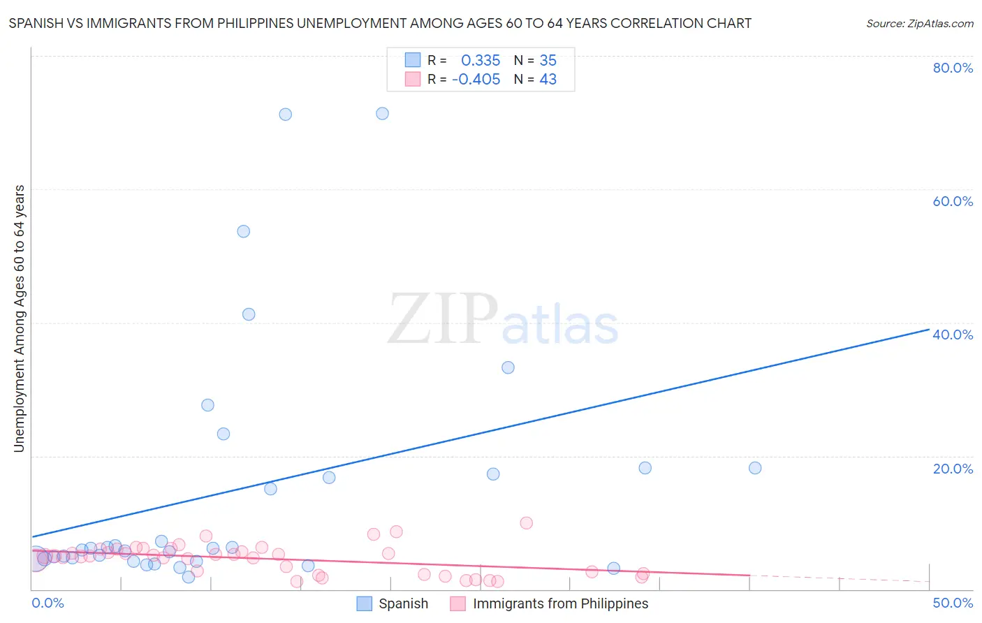 Spanish vs Immigrants from Philippines Unemployment Among Ages 60 to 64 years