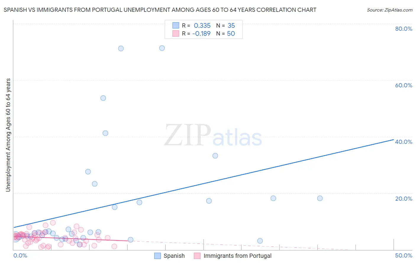 Spanish vs Immigrants from Portugal Unemployment Among Ages 60 to 64 years