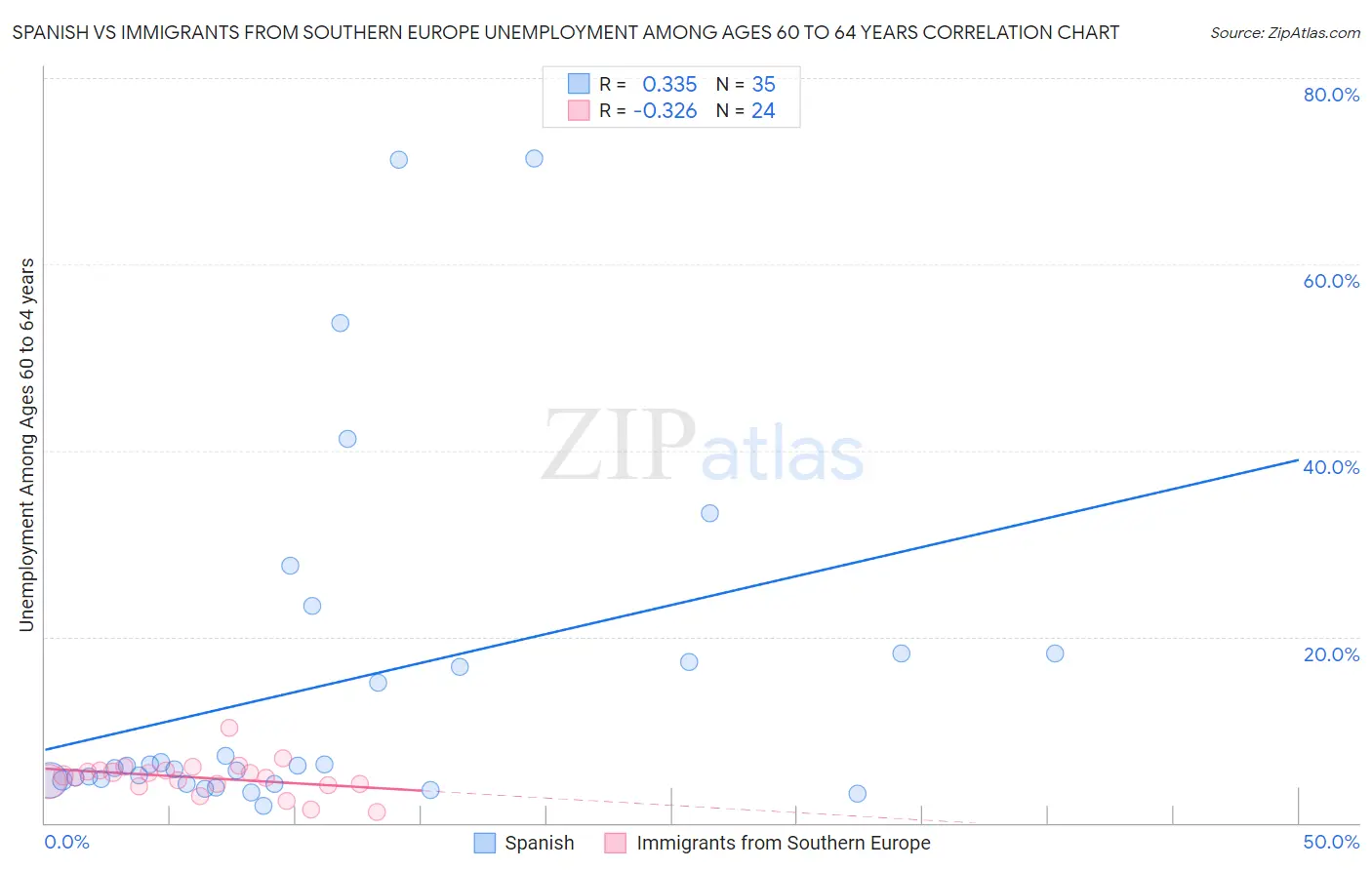 Spanish vs Immigrants from Southern Europe Unemployment Among Ages 60 to 64 years