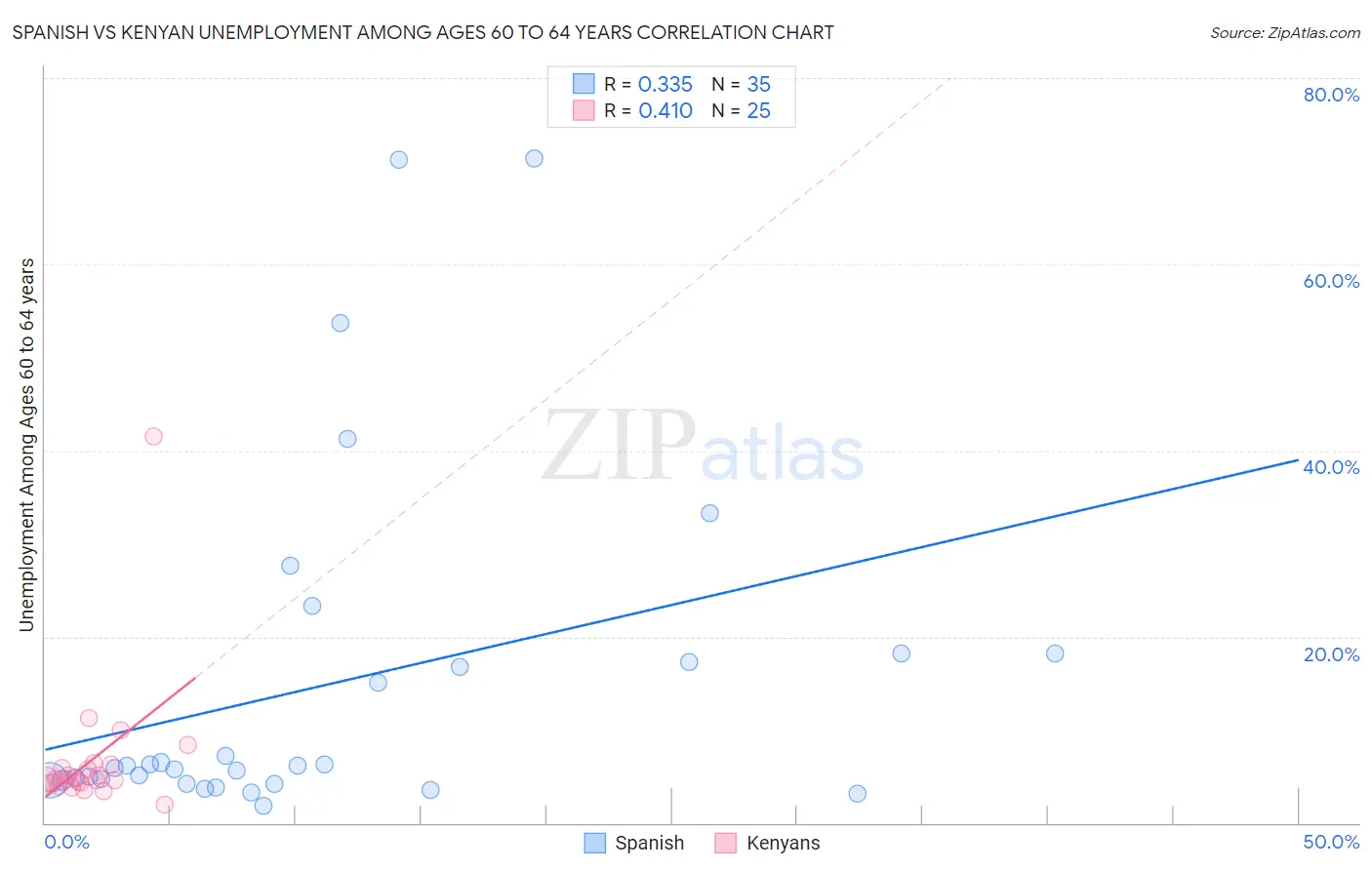 Spanish vs Kenyan Unemployment Among Ages 60 to 64 years