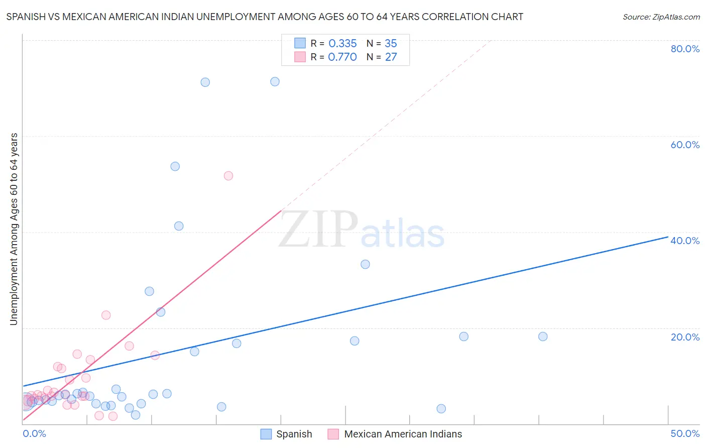 Spanish vs Mexican American Indian Unemployment Among Ages 60 to 64 years